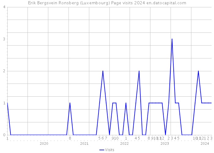 Erik Bergsvein Ronsberg (Luxembourg) Page visits 2024 