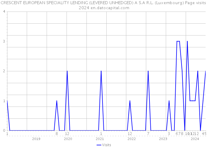CRESCENT EUROPEAN SPECIALITY LENDING (LEVERED UNHEDGED) A S.A R.L. (Luxembourg) Page visits 2024 