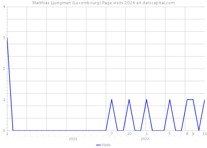 Matthias Ljungman (Luxembourg) Page visits 2024 
