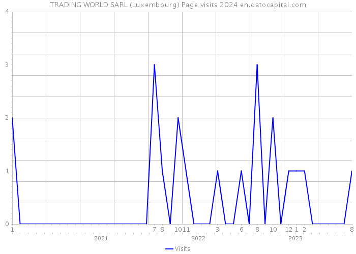 TRADING WORLD SARL (Luxembourg) Page visits 2024 