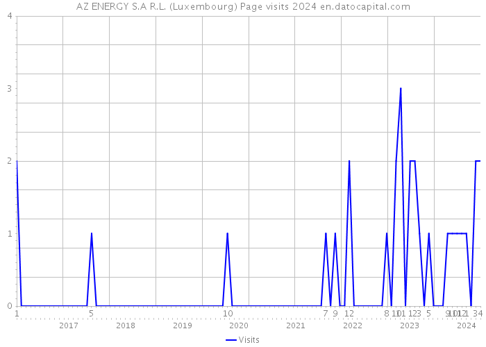 AZ ENERGY S.A R.L. (Luxembourg) Page visits 2024 