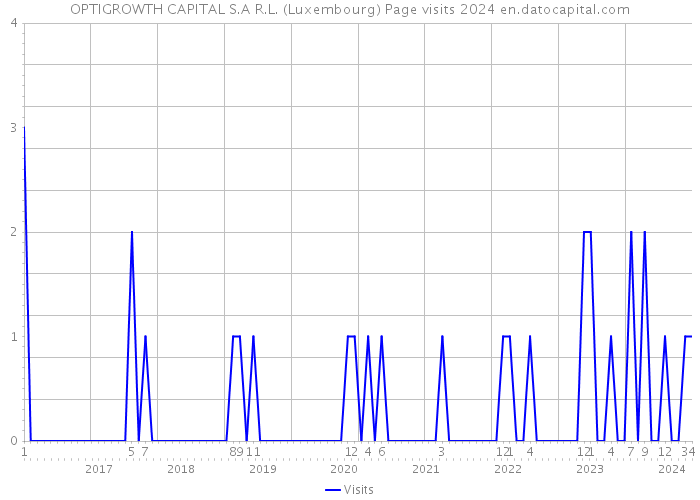 OPTIGROWTH CAPITAL S.A R.L. (Luxembourg) Page visits 2024 