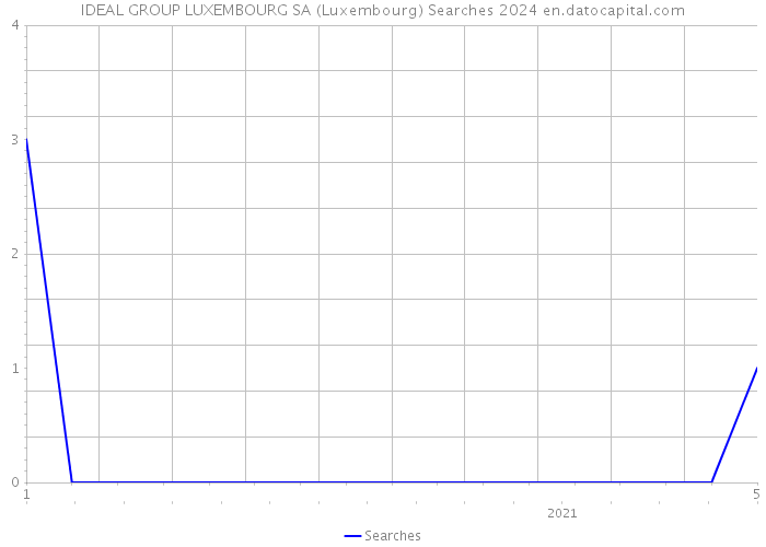 IDEAL GROUP LUXEMBOURG SA (Luxembourg) Searches 2024 