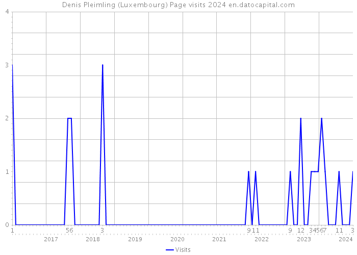 Denis Pleimling (Luxembourg) Page visits 2024 