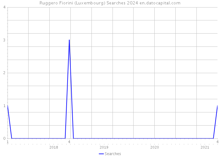 Ruggero Fiorini (Luxembourg) Searches 2024 
