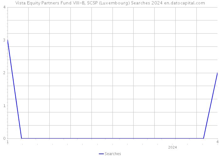 Vista Equity Partners Fund VIII-B, SCSP (Luxembourg) Searches 2024 