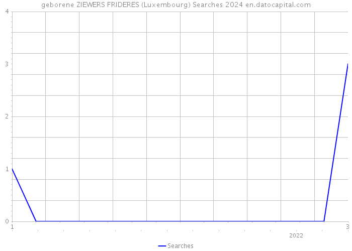 geborene ZIEWERS FRIDERES (Luxembourg) Searches 2024 