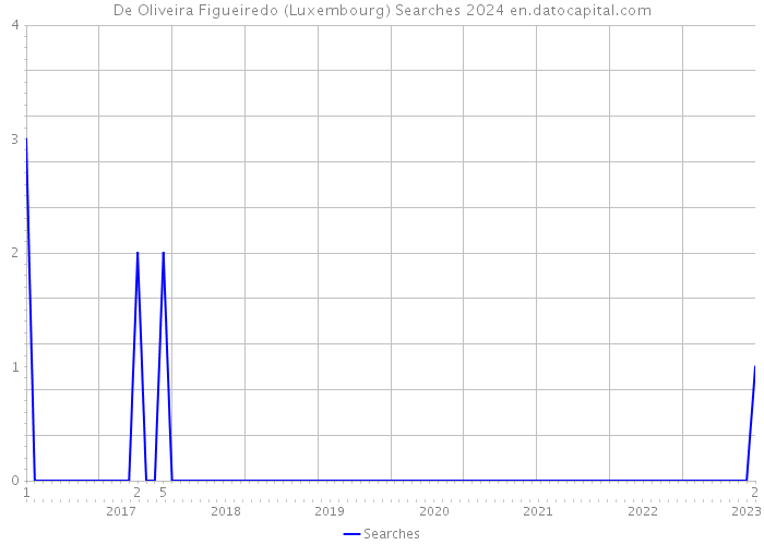 De Oliveira Figueiredo (Luxembourg) Searches 2024 