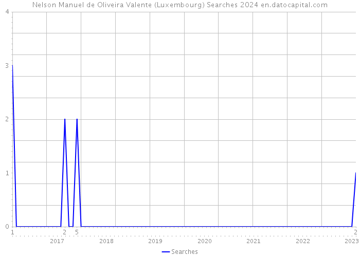 Nelson Manuel de Oliveira Valente (Luxembourg) Searches 2024 
