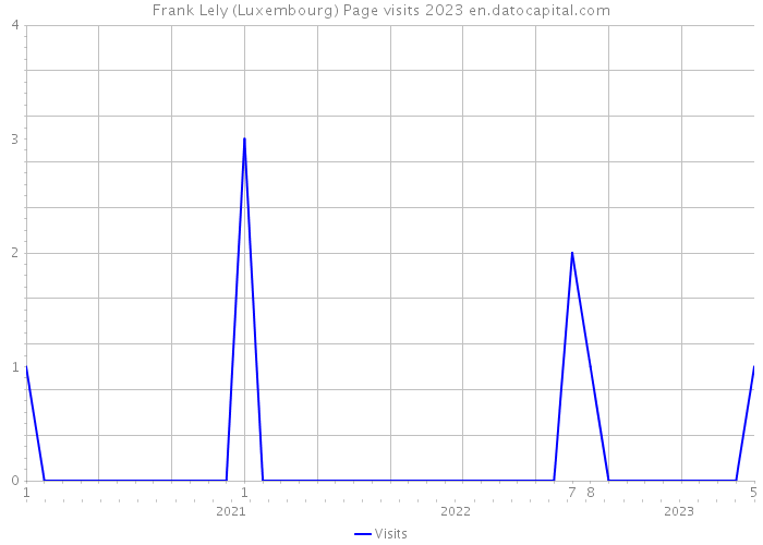Frank Lely (Luxembourg) Page visits 2023 