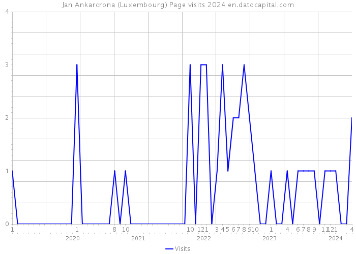 Jan Ankarcrona (Luxembourg) Page visits 2024 
