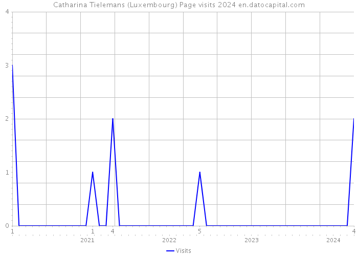 Catharina Tielemans (Luxembourg) Page visits 2024 