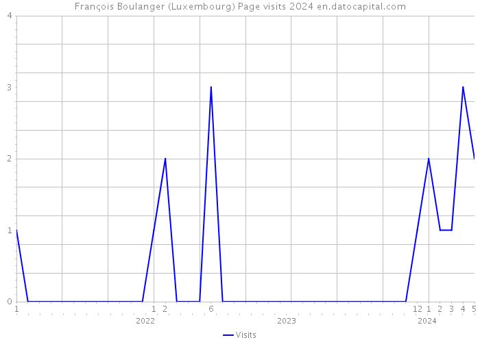 François Boulanger (Luxembourg) Page visits 2024 