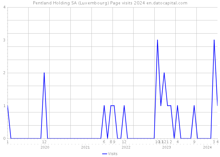 Pentland Holding SA (Luxembourg) Page visits 2024 