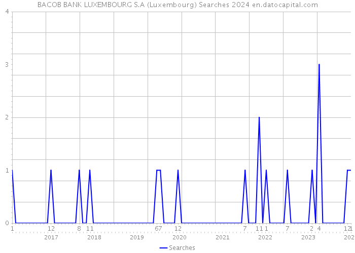 BACOB BANK LUXEMBOURG S.A (Luxembourg) Searches 2024 