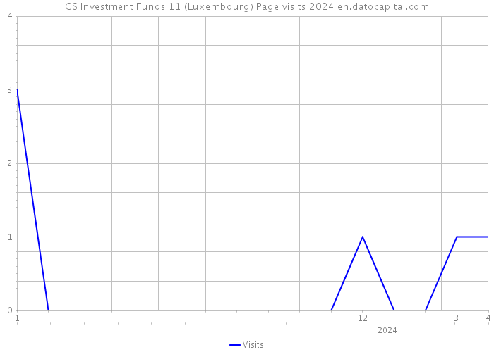 CS Investment Funds 11 (Luxembourg) Page visits 2024 