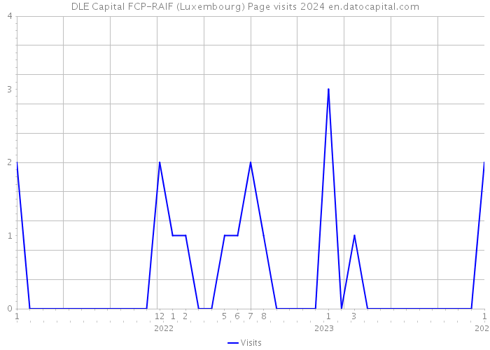 DLE Capital FCP-RAIF (Luxembourg) Page visits 2024 