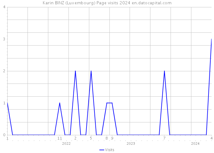 Karin BINZ (Luxembourg) Page visits 2024 