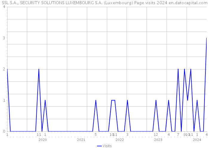 SSL S.A., SECURITY SOLUTIONS LUXEMBOURG S.A. (Luxembourg) Page visits 2024 