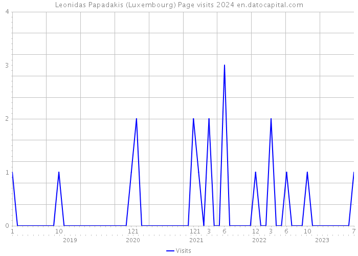 Leonidas Papadakis (Luxembourg) Page visits 2024 