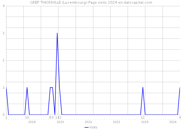 GREP THIONVILLE (Luxembourg) Page visits 2024 