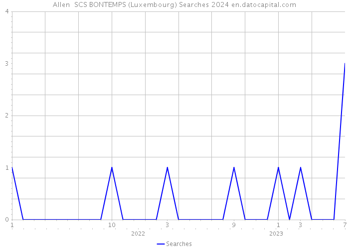 Allen SCS BONTEMPS (Luxembourg) Searches 2024 