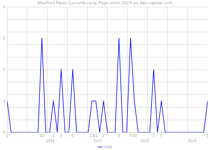 Manfred Pauls (Luxembourg) Page visits 2024 