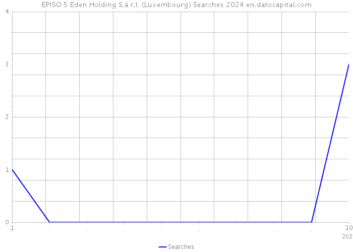 EPISO 5 Eden Holding S.à r.l. (Luxembourg) Searches 2024 