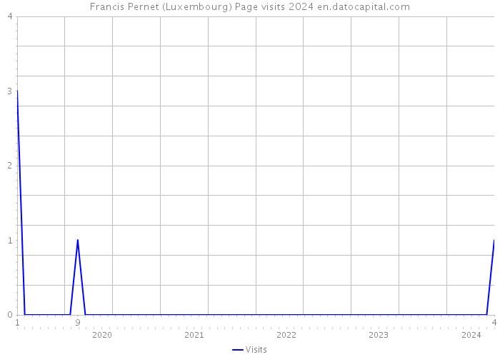 Francis Pernet (Luxembourg) Page visits 2024 