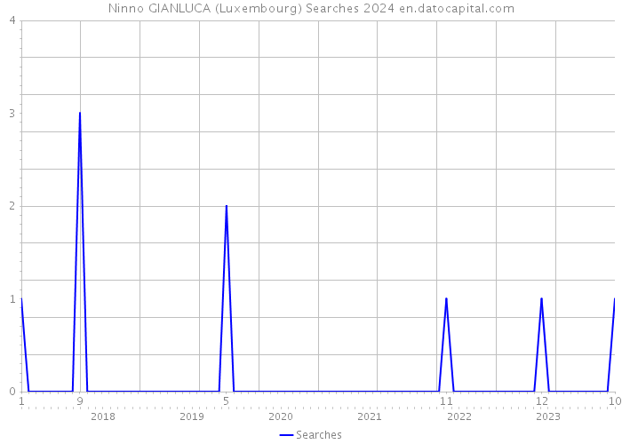 Ninno GIANLUCA (Luxembourg) Searches 2024 