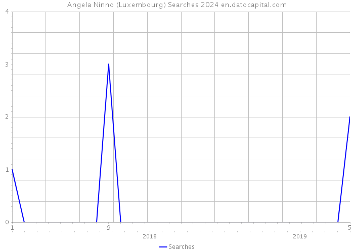 Angela Ninno (Luxembourg) Searches 2024 