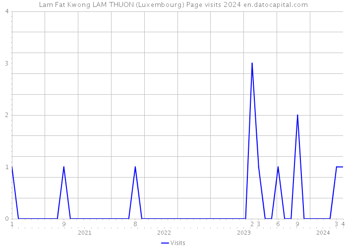 Lam Fat Kwong LAM THUON (Luxembourg) Page visits 2024 