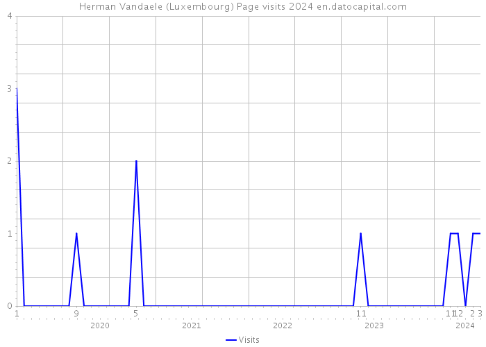 Herman Vandaele (Luxembourg) Page visits 2024 