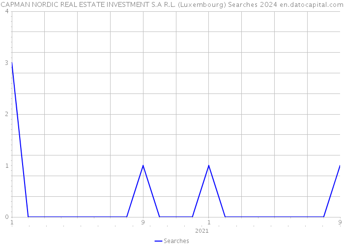 CAPMAN NORDIC REAL ESTATE INVESTMENT S.A R.L. (Luxembourg) Searches 2024 