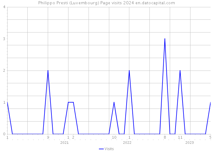 Philippo Presti (Luxembourg) Page visits 2024 