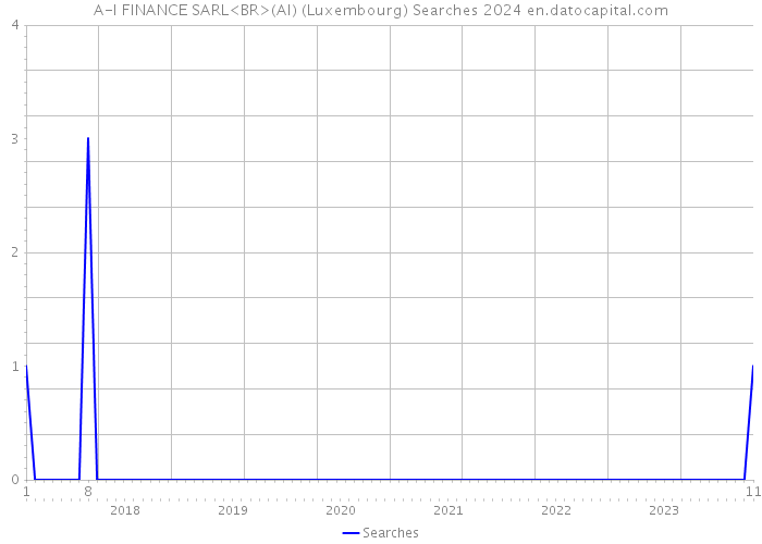 A-I FINANCE SARL<BR>(AI) (Luxembourg) Searches 2024 