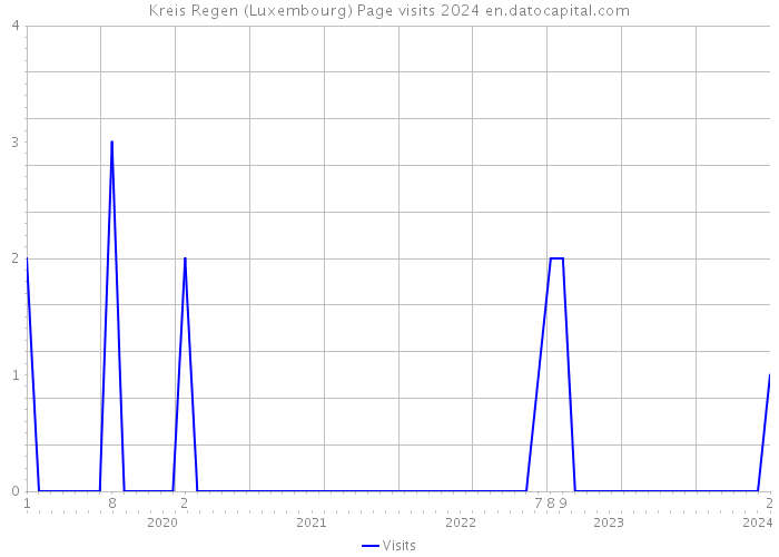 Kreis Regen (Luxembourg) Page visits 2024 