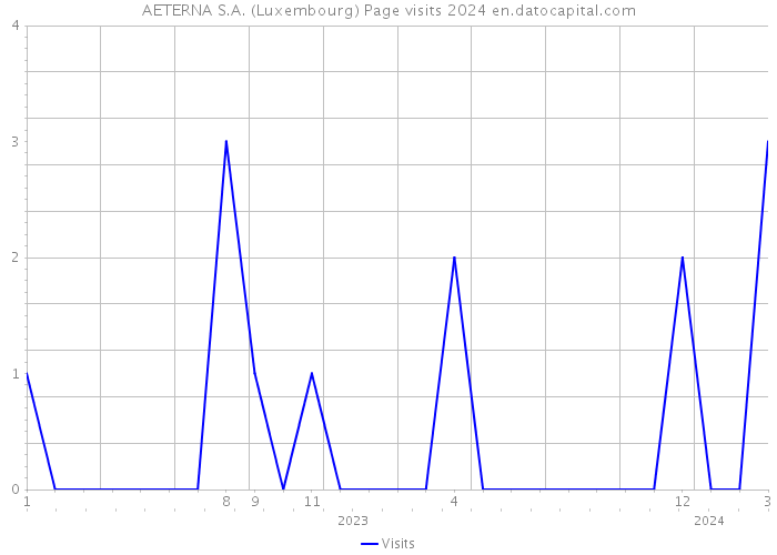 AETERNA S.A. (Luxembourg) Page visits 2024 