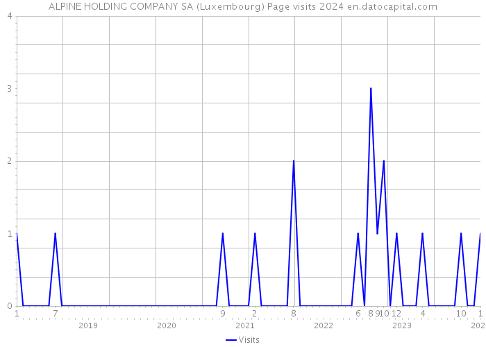 ALPINE HOLDING COMPANY SA (Luxembourg) Page visits 2024 