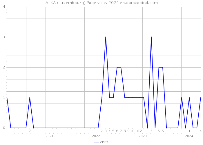 ALKA (Luxembourg) Page visits 2024 