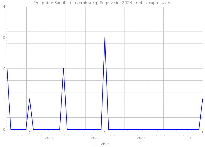 Philippine Bataille (Luxembourg) Page visits 2024 