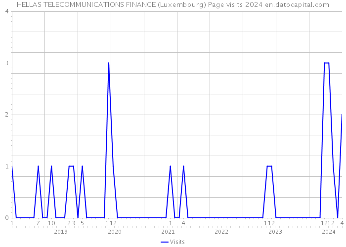 HELLAS TELECOMMUNICATIONS FINANCE (Luxembourg) Page visits 2024 