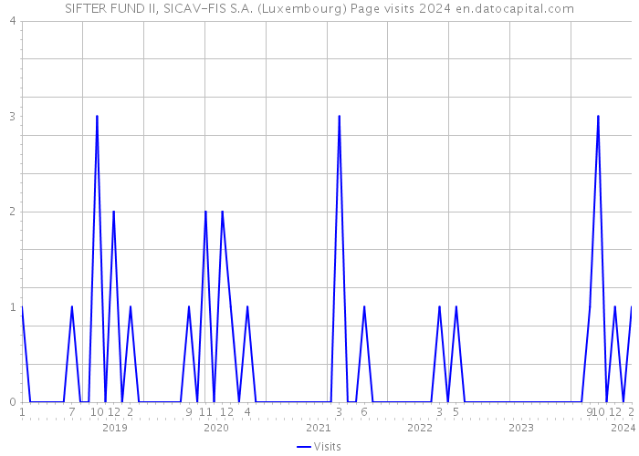 SIFTER FUND II, SICAV-FIS S.A. (Luxembourg) Page visits 2024 
