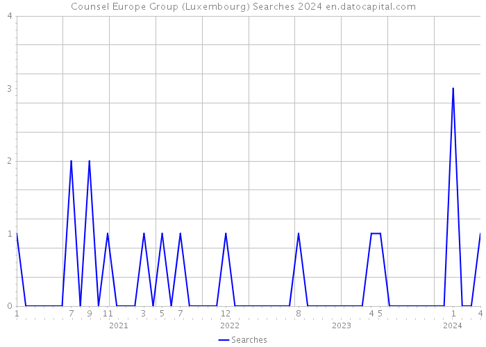 Counsel Europe Group (Luxembourg) Searches 2024 