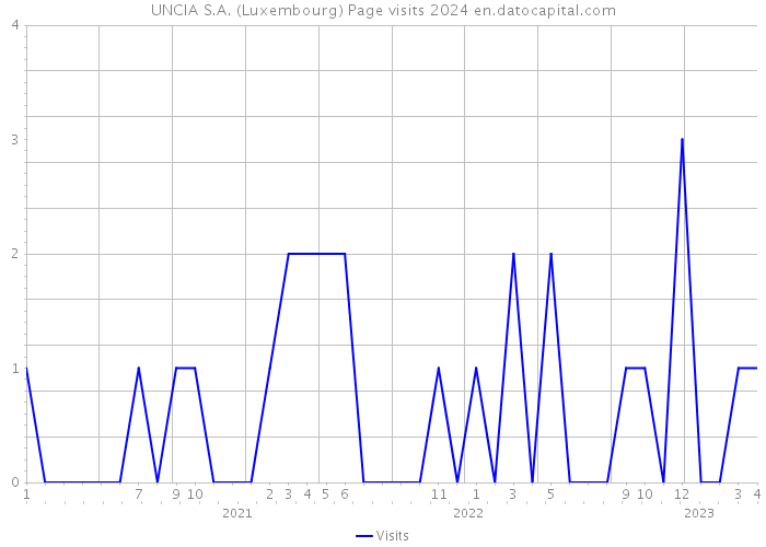 UNCIA S.A. (Luxembourg) Page visits 2024 