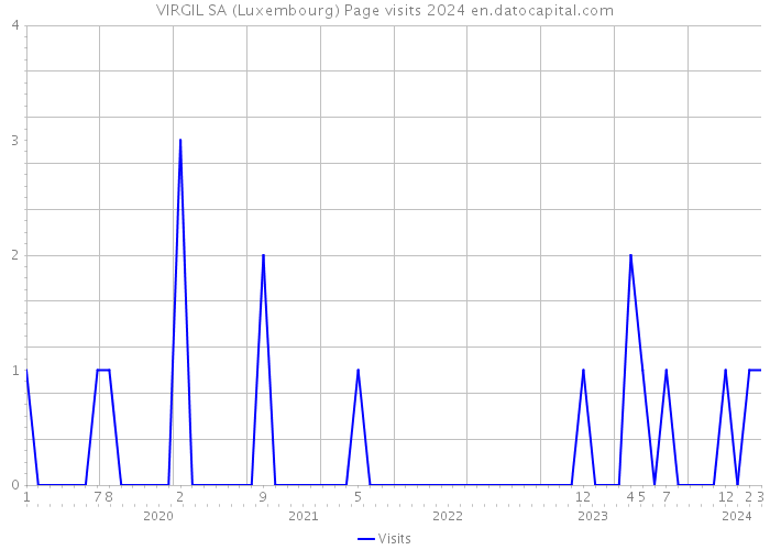 VIRGIL SA (Luxembourg) Page visits 2024 