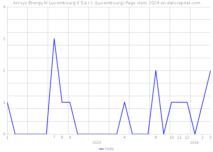 Arroyo Energy III Luxembourg II S.à r.l. (Luxembourg) Page visits 2024 