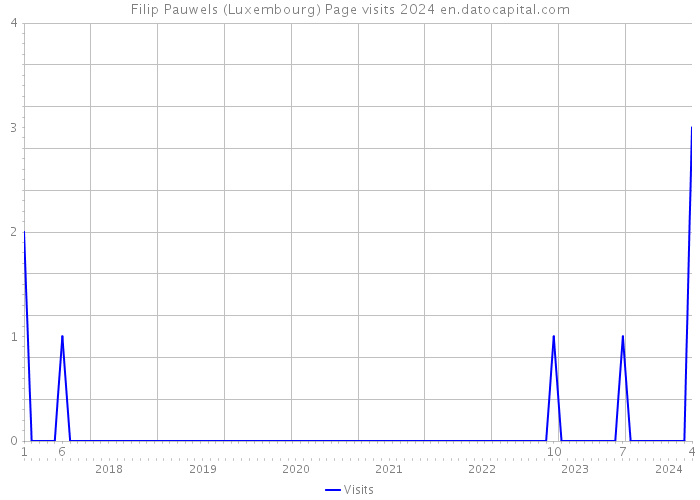 Filip Pauwels (Luxembourg) Page visits 2024 