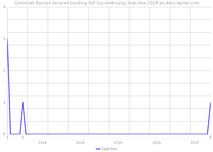 GreenOak Europe Secured Lending SLP (Luxembourg) Searches 2024 