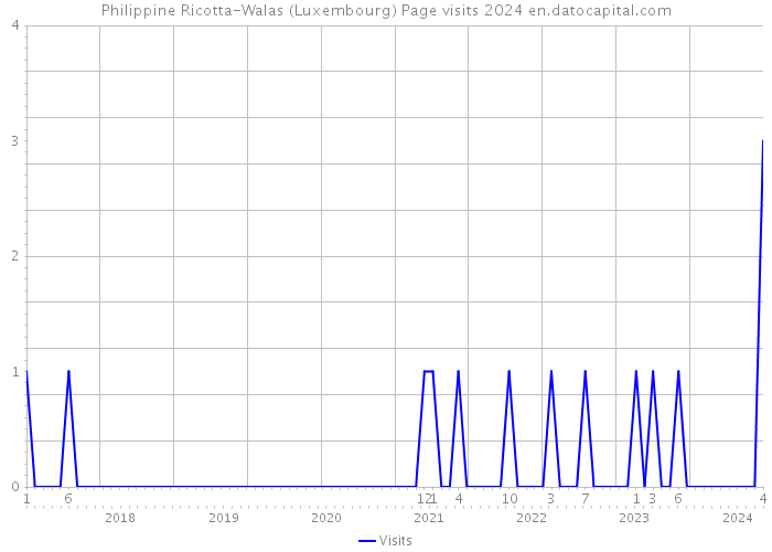 Philippine Ricotta-Walas (Luxembourg) Page visits 2024 